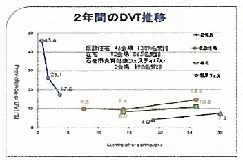  2年間のDVT推移を表した折れ線グラフ